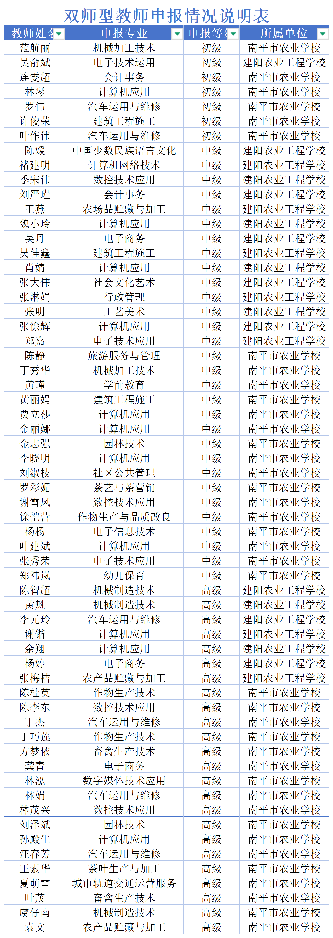 双师型教师申报情况说明表_共计